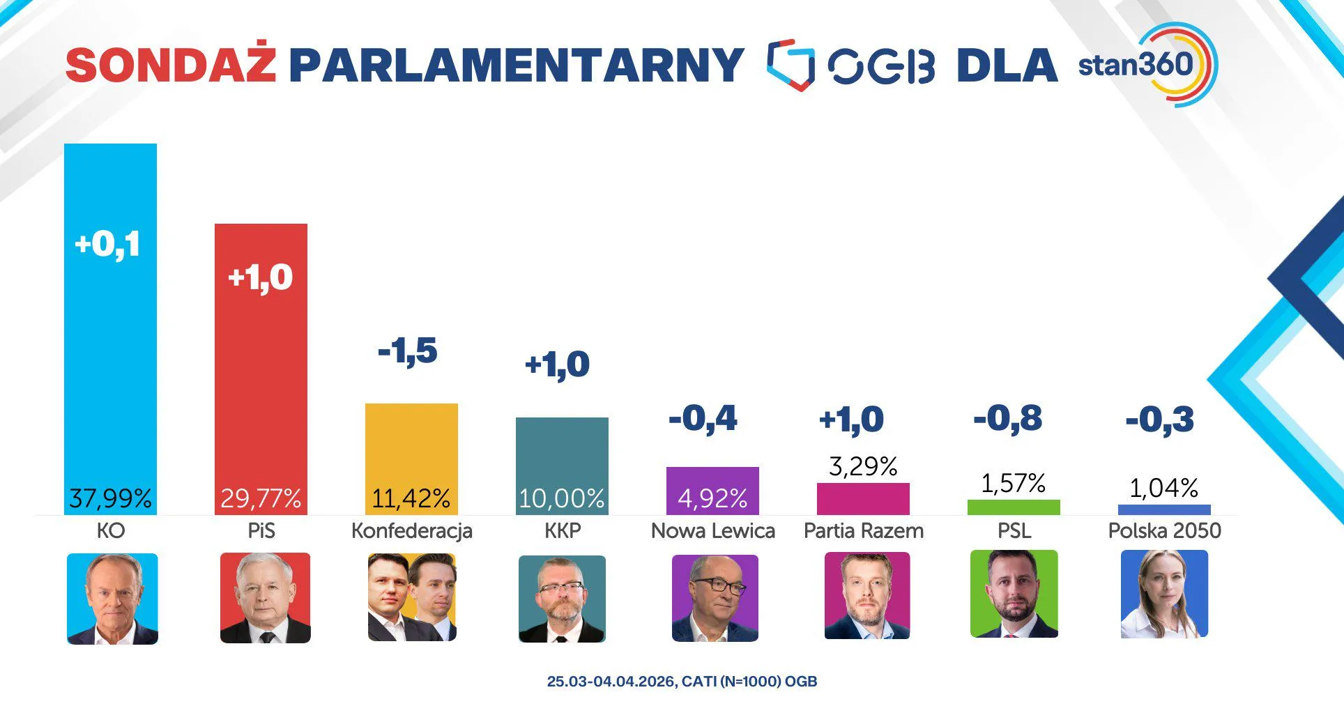 Sondaż OGB 25.03-04.04