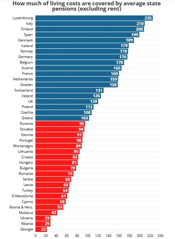 Jaka część kosztów utrzymania jest pokrywana ze średniej emerytury państwowej (z wyłączeniem czynszu)