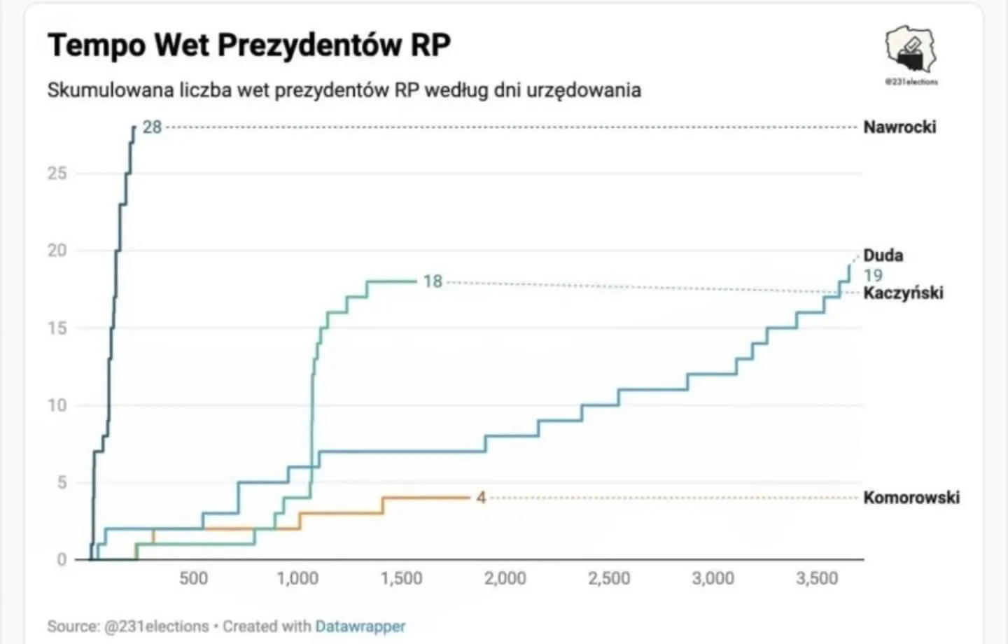 Tempo Wet Prezydentów RP