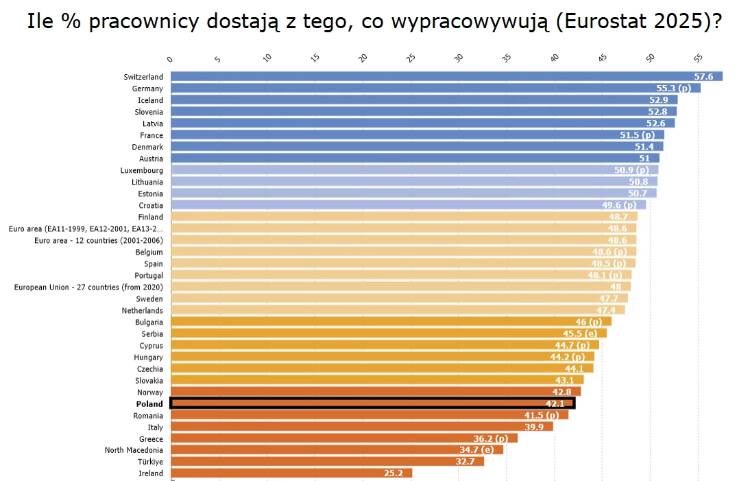 Ile pracownicy dostają z tego co wypracowywują