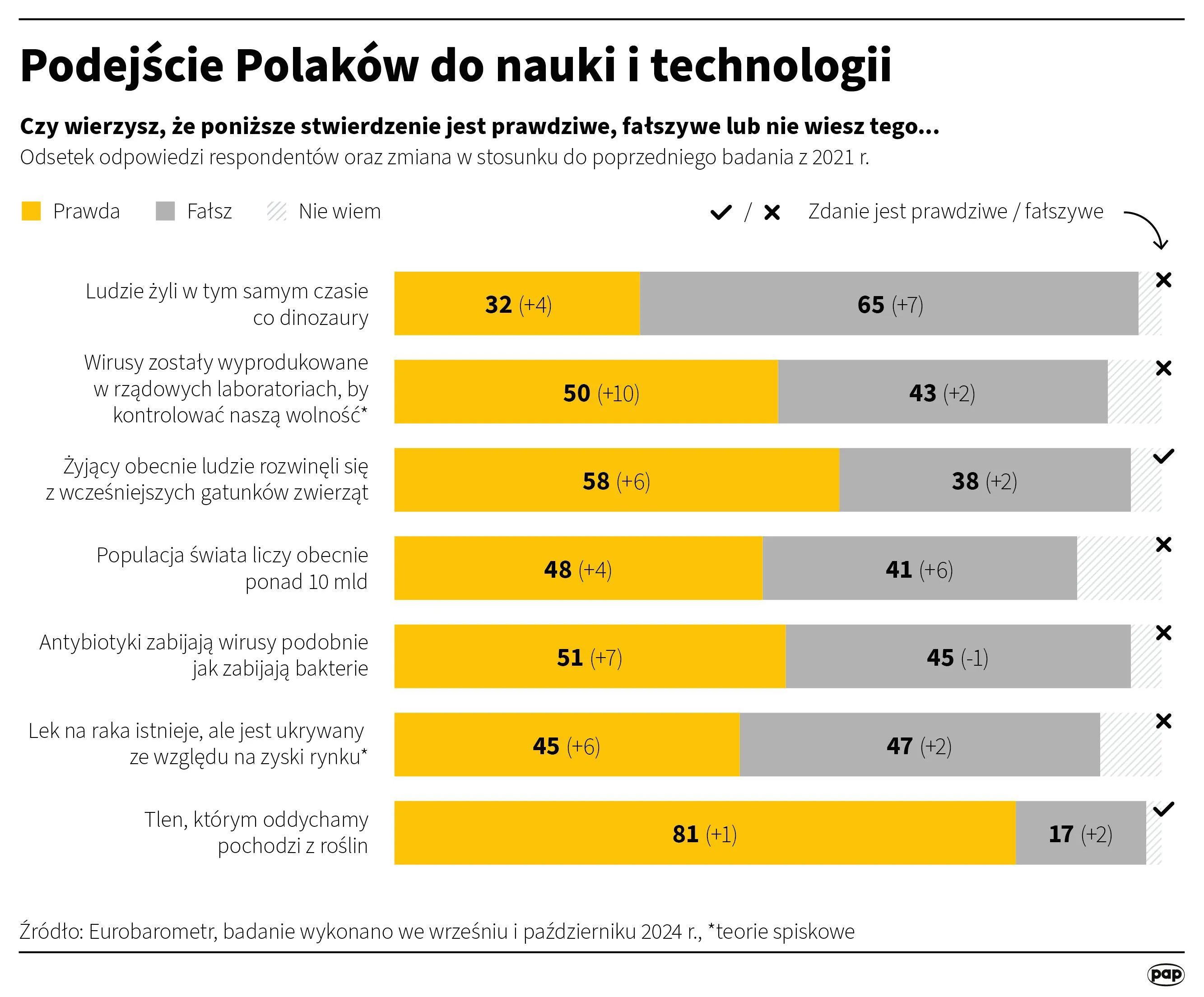 Podejście Polaków do nauki i technologii