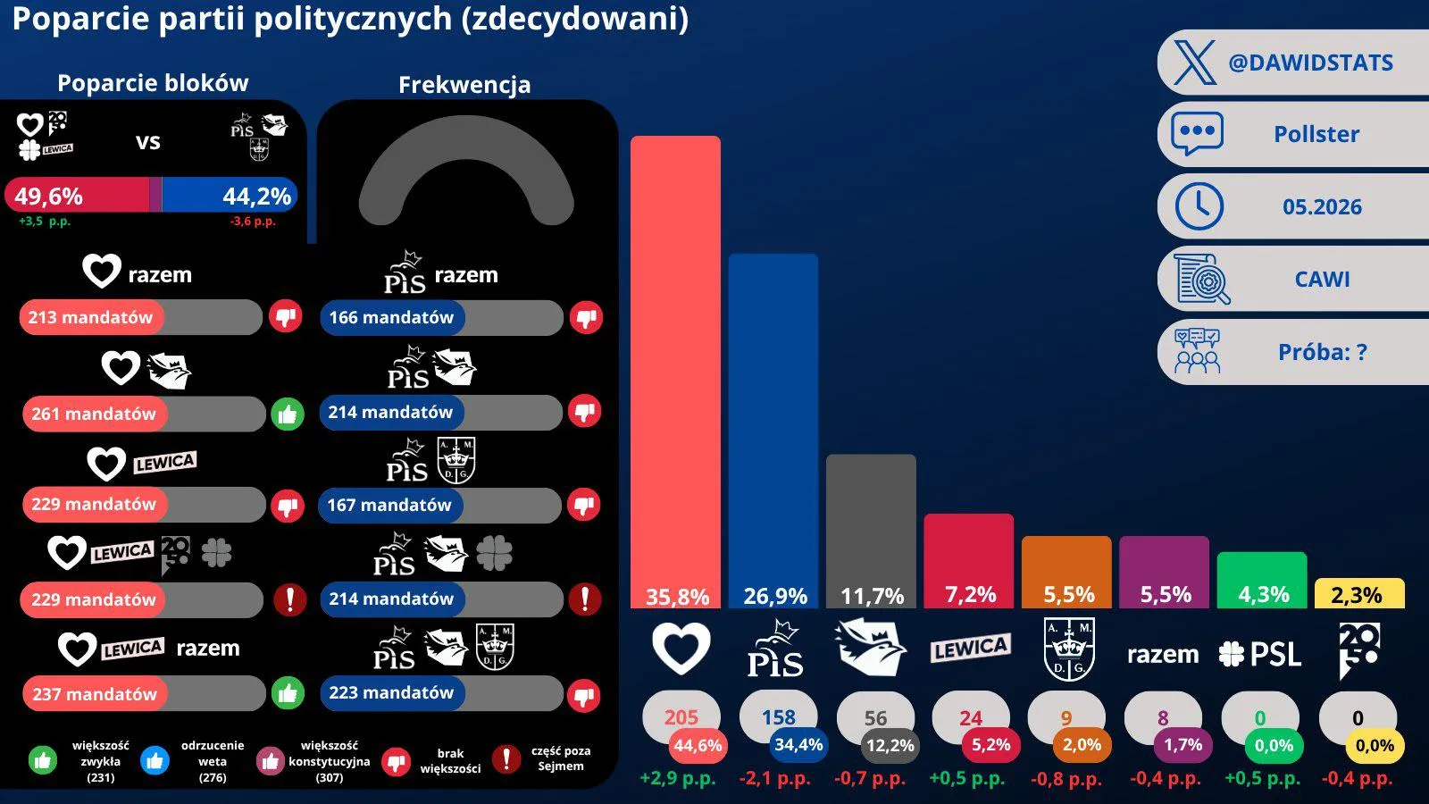 Sondaż Pollster dla SE