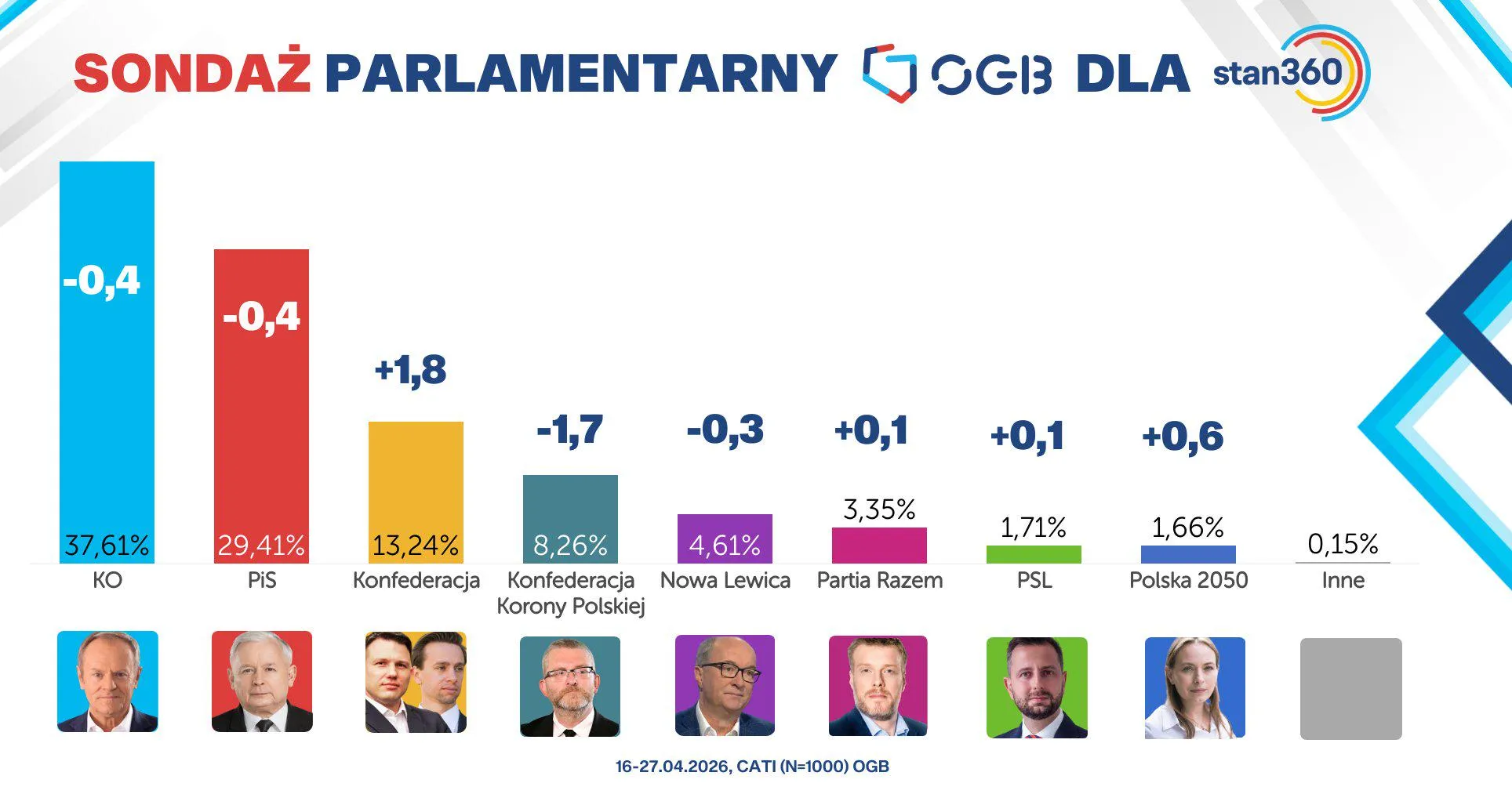 Sondaż OGB 16.04-27.04