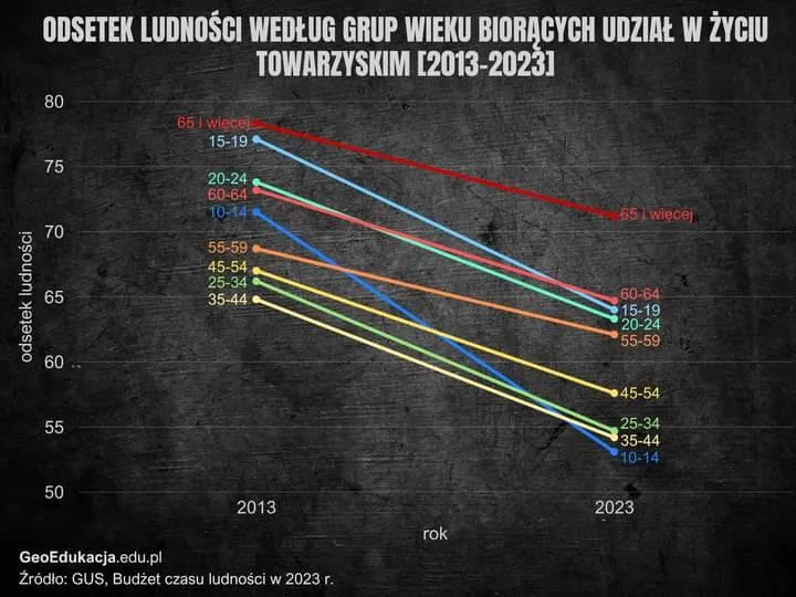Życie towarzyskie Polaków
