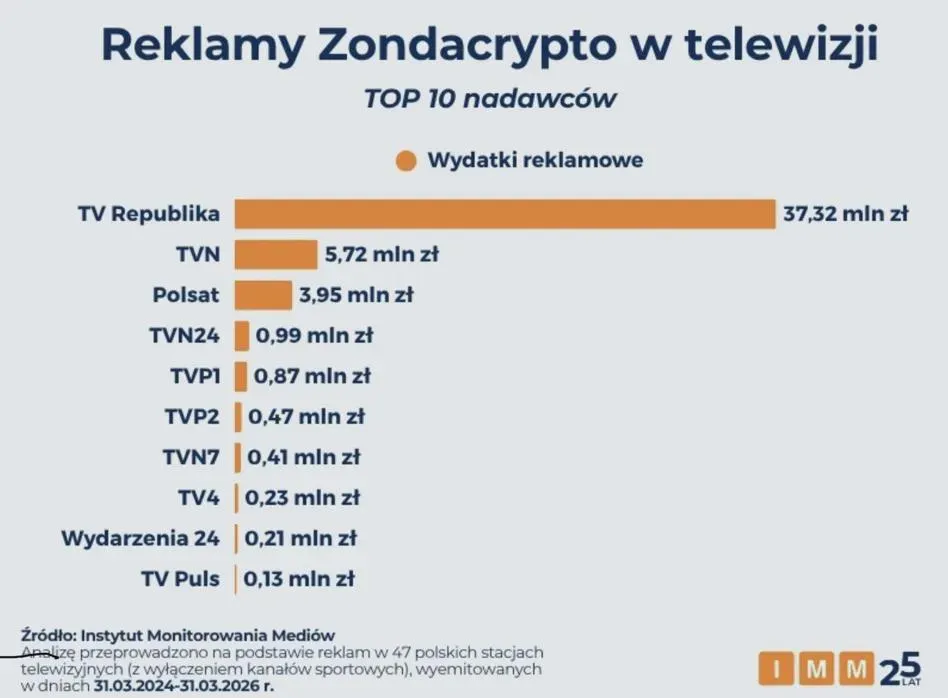 37,32 mln zł na reklamę Zondacrypto w TV Republika, TVN 5,72 mln, Polsat 3,95 mln