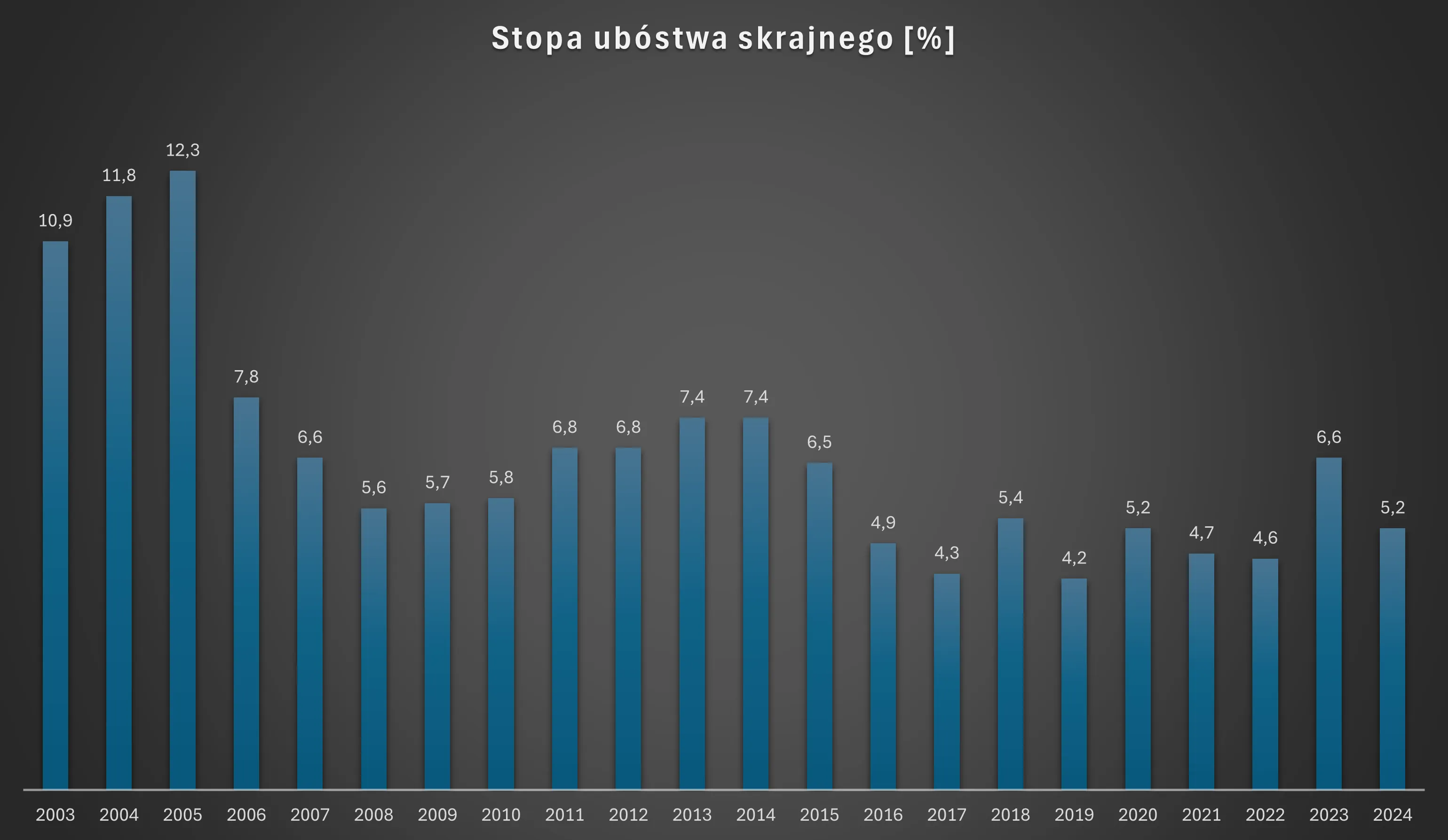 Wykres stopy ubóstwa skrajnego w Polsce w latach 2003-2024